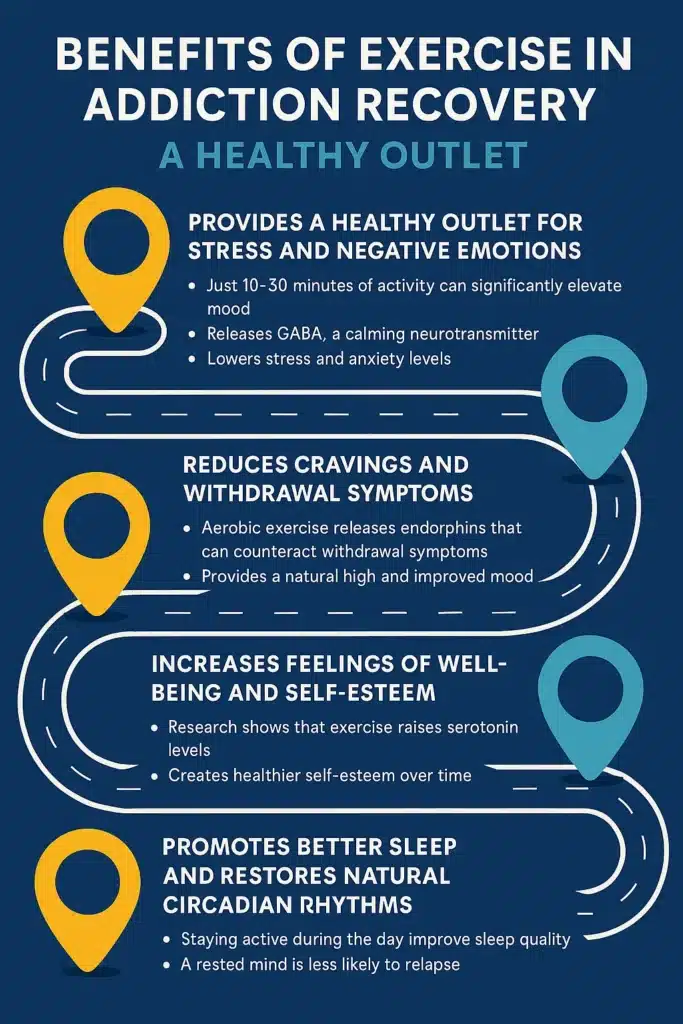 Infographic explaining the benefits of exercise in addiction recovery.