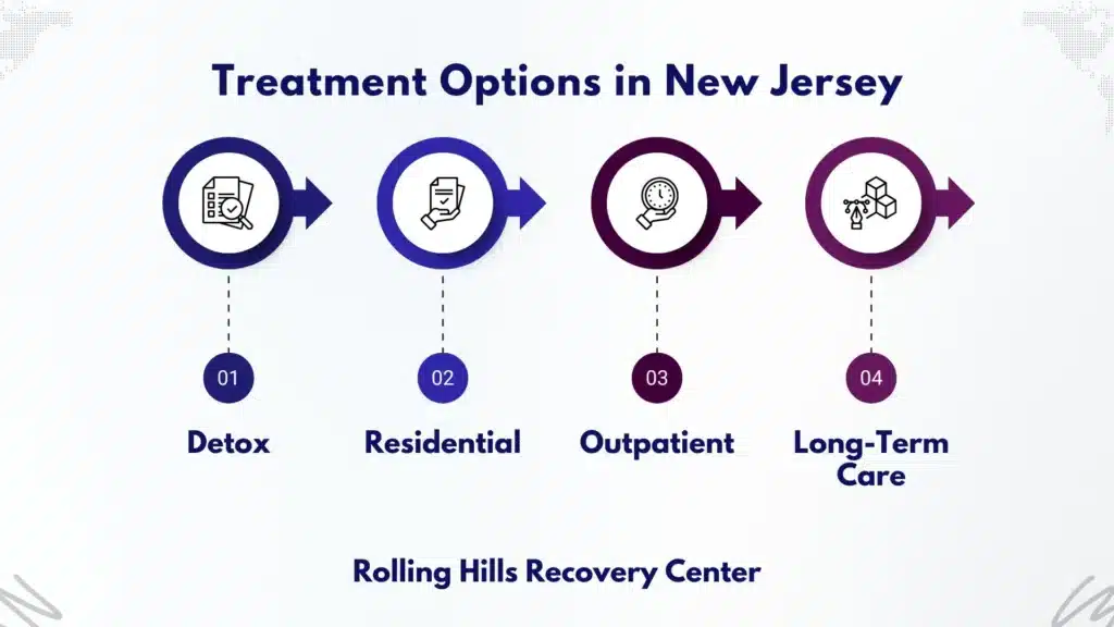 Flow infographic showing treatment pathways for alcoholism in New Jersey: detox, residential, outpatient, long-term care. Flow infographic showing treatment pathways for alcoholism in New Jersey: detox, residential, outpatient, long-term care.