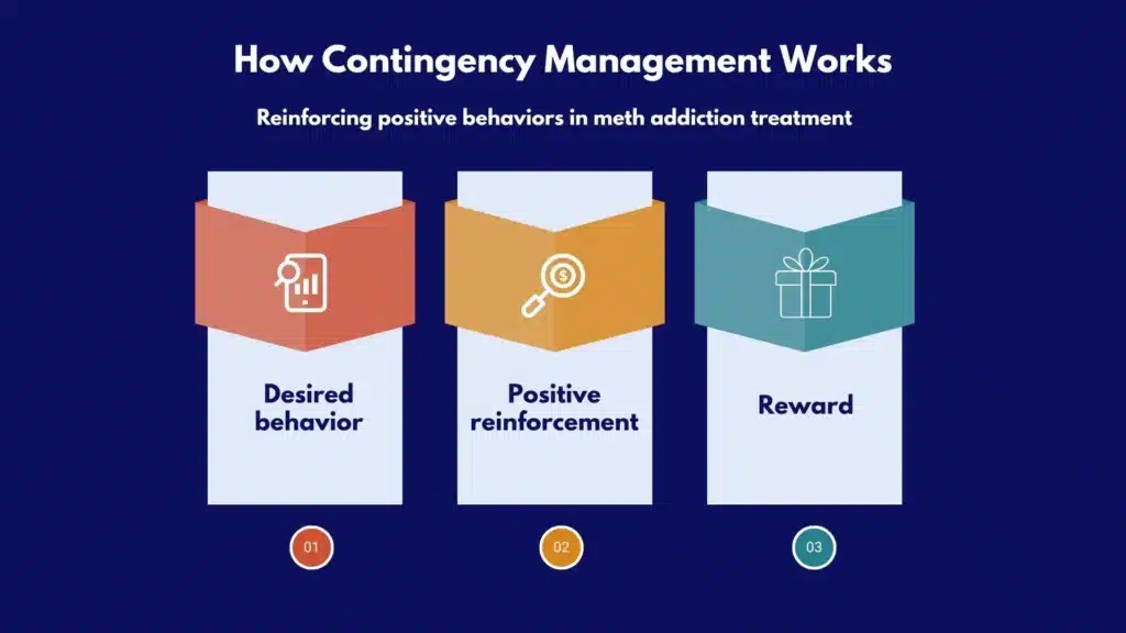 Infographic showing how contingency management works in meth addiction treatment.