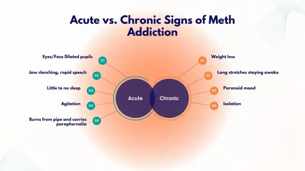 Infographic comparing short-term versus long-term signs of meth addiction including pupil dilation, jaw clenching, weight loss, and isolation. Infographic comparing short-term versus long-term signs of meth addiction including pupil dilation, jaw clenching, weight loss, and isolation.