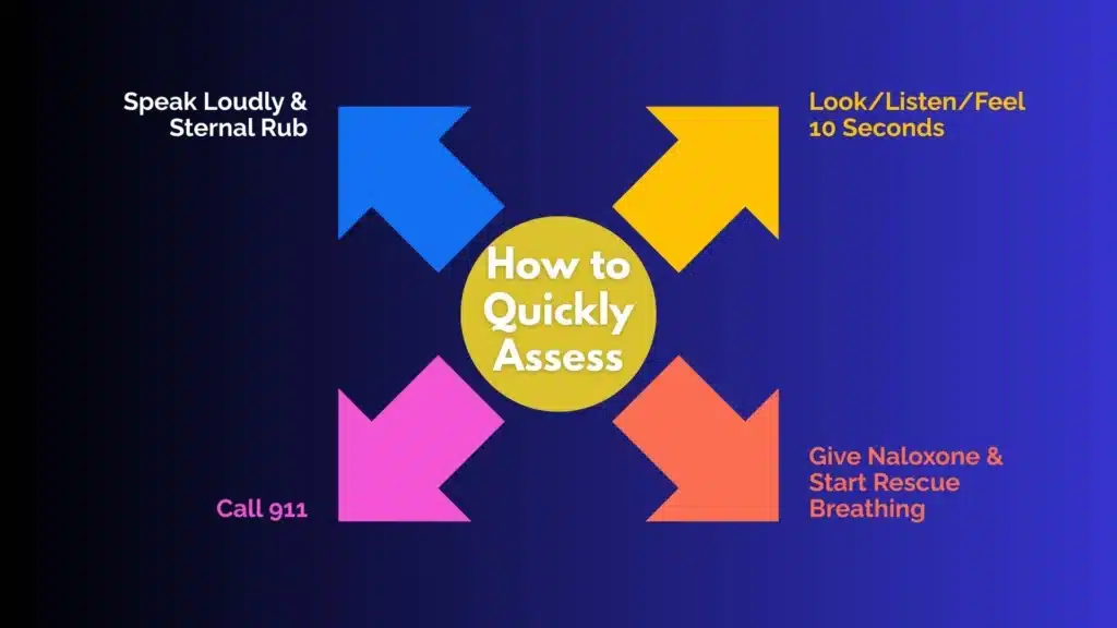 Infographic showing step-by-step process to check responsiveness and breathing during an opioid overdose.