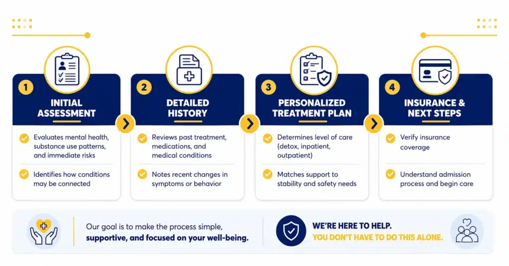 Infographic explaining what happens during the intake process for dual diagnosis treatment, including assessment, history, and treatment planning.