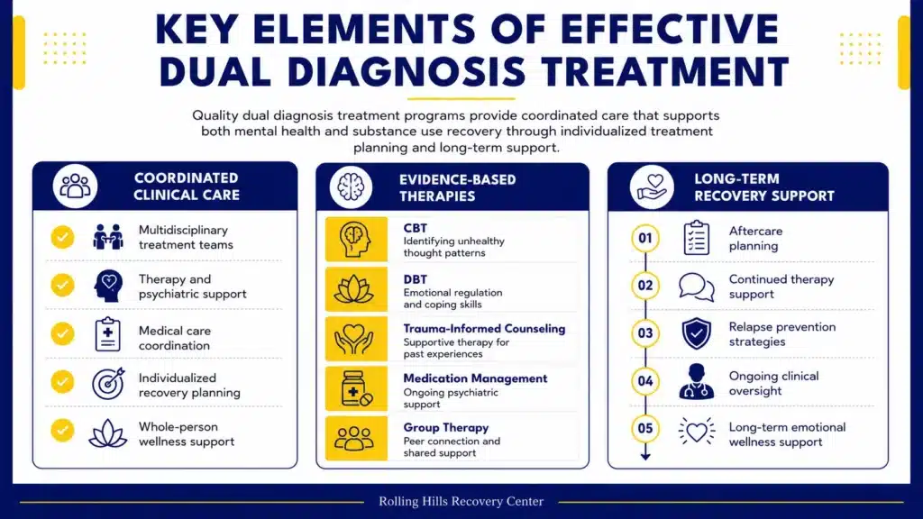 Infographic outlining key features of effective dual diagnosis treatment programs, including coordinated care, evidence-based therapies, and long-term recovery support.
