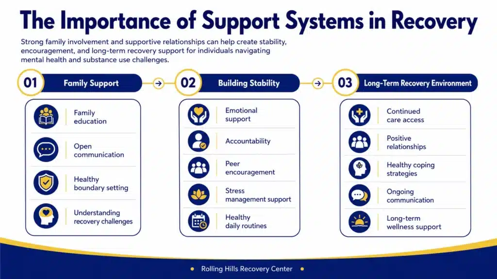 Infographic showing how family involvement and support systems help create stability and encouragement during long-term mental health and substance use recovery.