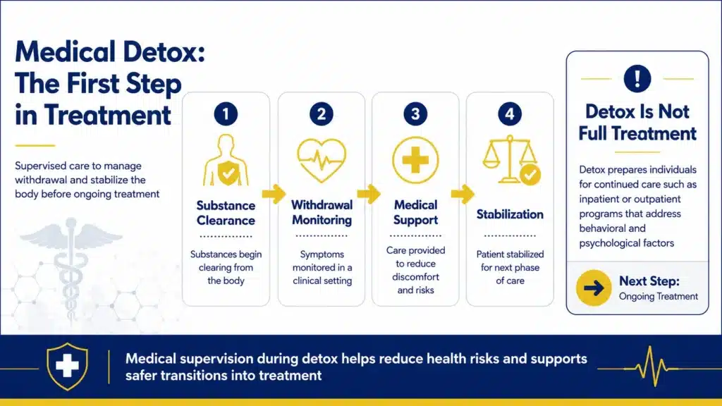 Infographic showing the medical detox process, including withdrawal monitoring, clinical support, and stabilization before transitioning into inpatient or outpatient addiction treatment.