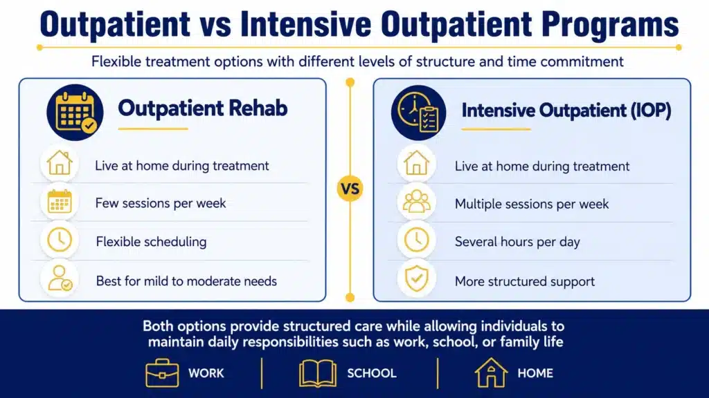 Infographic comparing outpatient rehab and intensive outpatient programs showing differences in structure, time commitment, and flexibility in addiction treatment.
