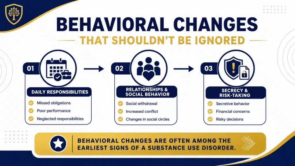 Infographic highlighting behavioral warning signs of substance use disorder, including missed responsibilities, social withdrawal, and secretive behavior. Infographic highlighting behavioral warning signs of substance use disorder, including missed responsibilities, social withdrawal, and secretive behavior.
