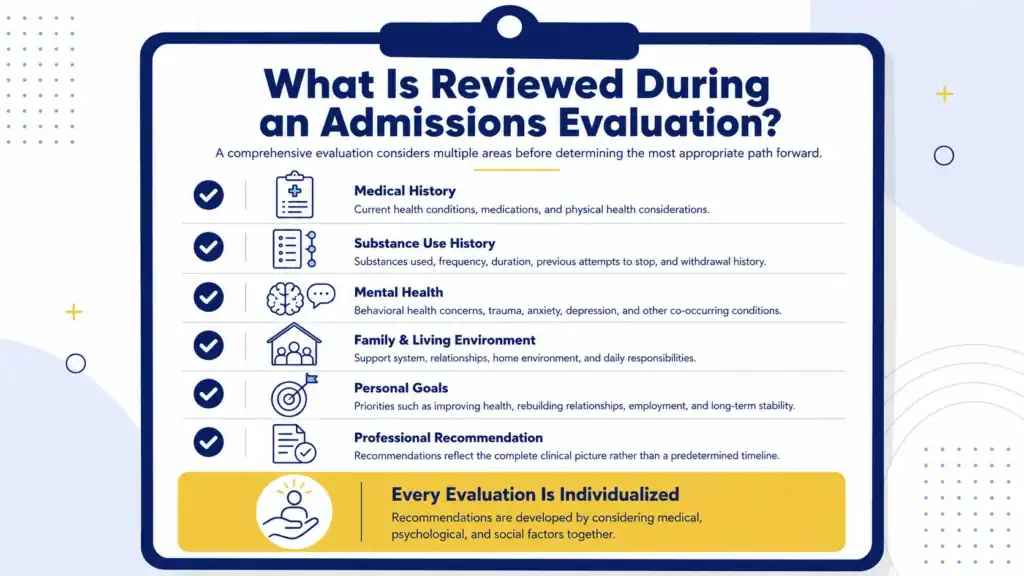 Infographic showing the key components of an admissions evaluation for residential addiction services, including medical history, substance use history, mental health, family and living environment, personal goals, and professional recommendations.
