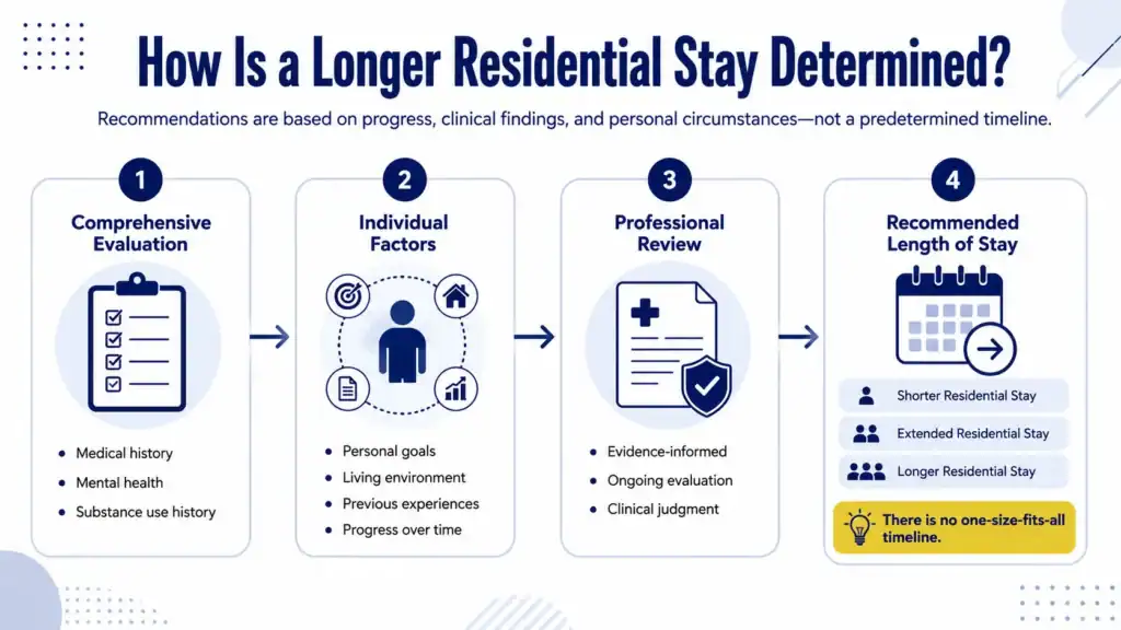 Infographic illustrating the decision-making process used to determine the appropriate length of a residential addiction stay based on clinical evaluation, individual factors, professional review, and ongoing progress.