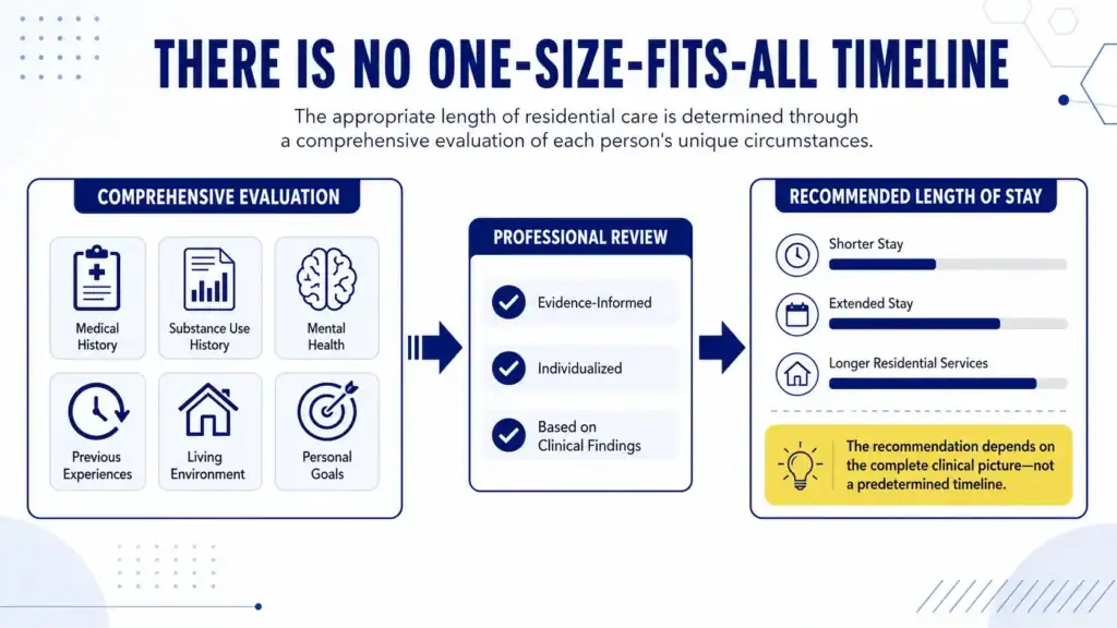 Infographic showing how the recommended length of a residential rehab stay is determined, moving from a comprehensive evaluation of six factors through professional review to an individualized recommendation.