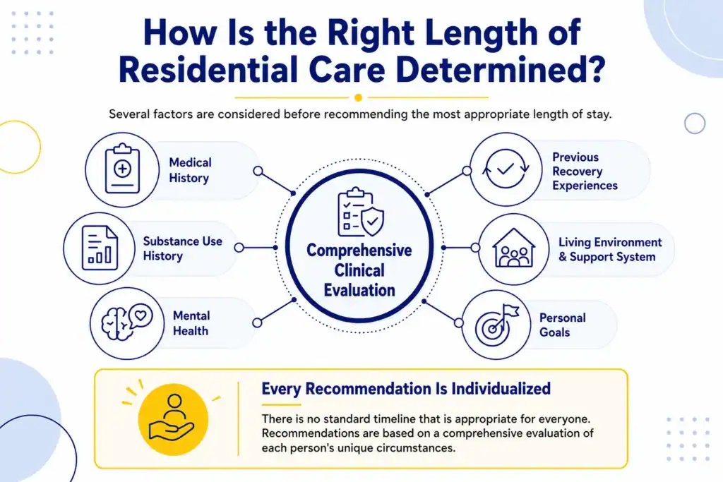 Infographic showing the factors considered when determining the appropriate length of residential addiction treatment, including medical history, substance use history, mental health, previous recovery experiences, living environment, and personal goals.