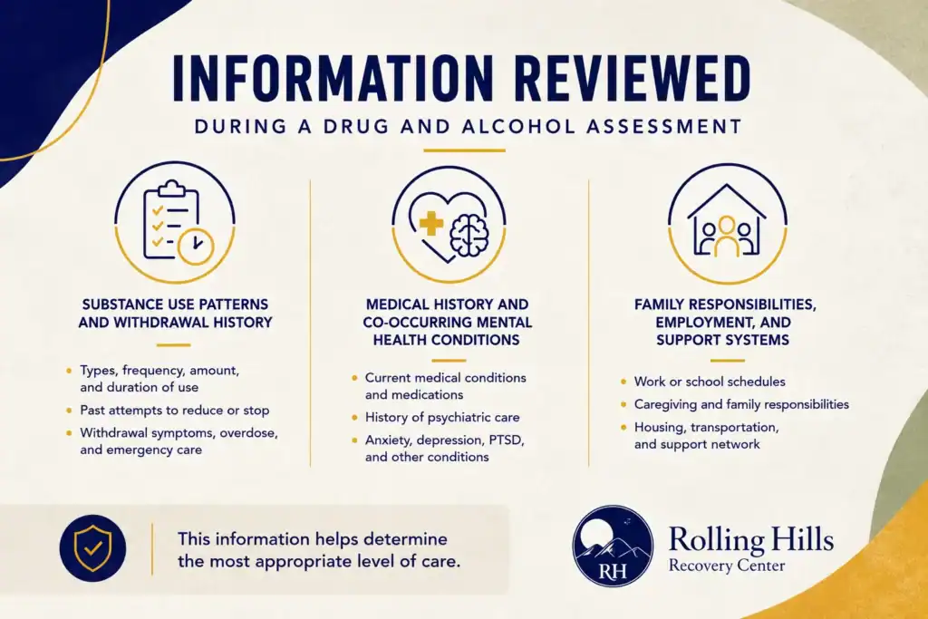 Infographic showing the information reviewed during a drug and alcohol assessment, including substance use patterns, medical and mental health history, and family, employment, and support factors that help determine the appropriate level of care.