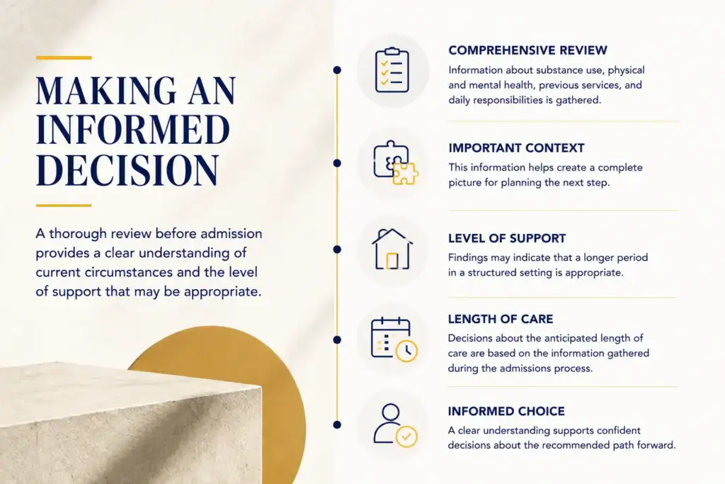 Infographic illustrating how information gathered before admission helps guide addiction treatment planning by considering substance use, physical and mental health, previous services, daily responsibilities, and the appropriate level of support.