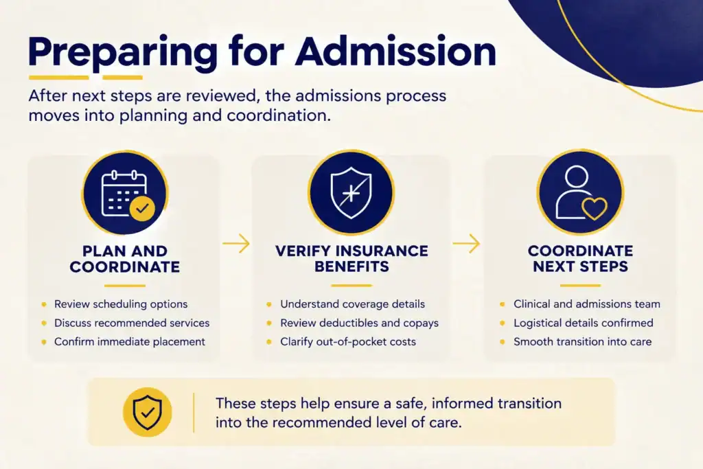 Infographic illustrating the steps involved in preparing for admission to addiction treatment, including planning and coordination, verifying insurance benefits, and coordinating next steps before services begin.