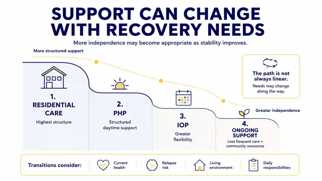 Infographic showing how addiction treatment support may shift from residential care to PHP, IOP, and ongoing support as recovery needs change.