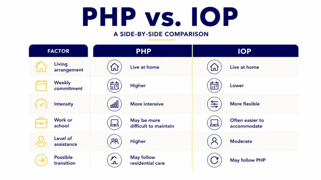 PHP vs. IOP infographic comparing living arrangements, weekly commitment, treatment intensity, work or school flexibility, level of assistance, and possible transitions.